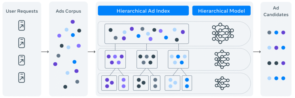 AI som motoren bag annonceringen