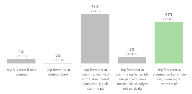 Jeg ved endnu ikke, hvilket parti/liste, jeg vil stemme på
